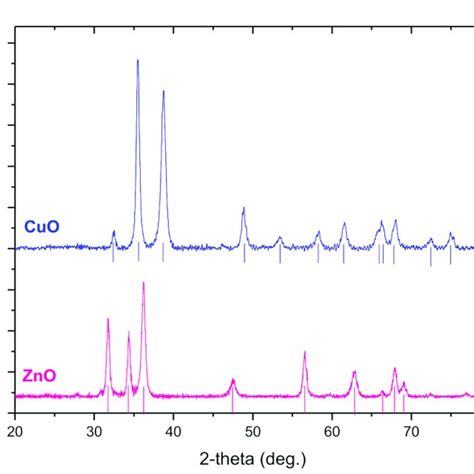 Xrd Patterns Of Cuo And Zno Nps Straight Lines Indicate The Match To Download Scientific