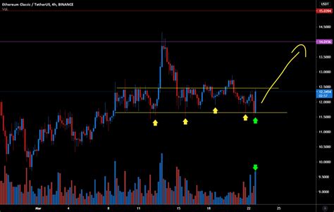 Vela Envolvente Asesina Para BINANCE ETCUSDT Por Roldescalb TradingView