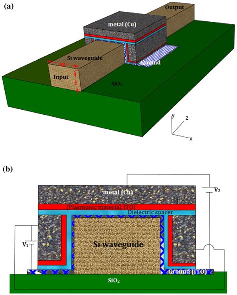 Basic Schematic Of The Proposed Plasmonic Device Integrated With