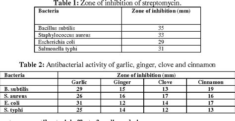 Table 1 From Studies On Antimicrobial Activity Of Spices And Effect Of