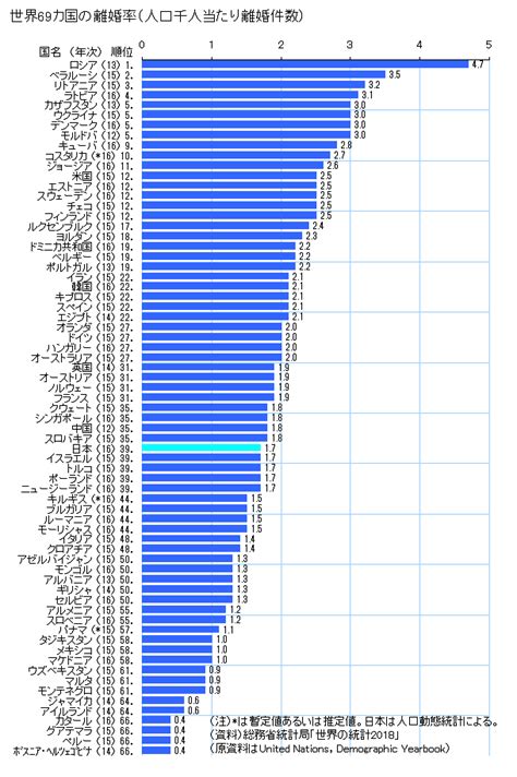 図録 世界各国の離婚率