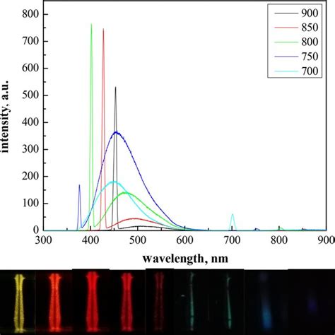 Fluorescence Emission Spectra Of Cqds Excited By Different Wavelengths