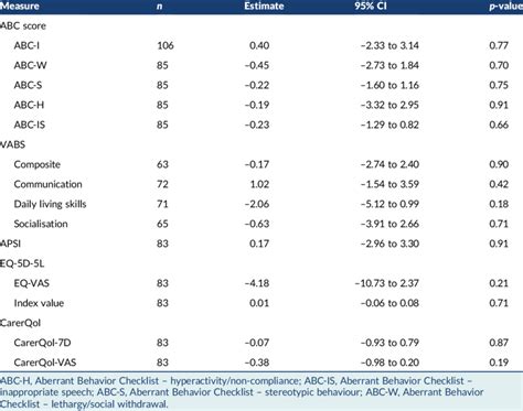 Regression Analysis Comparing The Intervention Arm With The Control