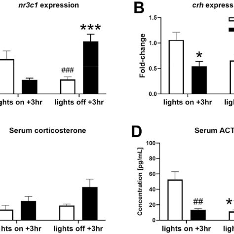 Hpa Axis Activity Is Affected By Subchronic Cort Treatment Gene Download Scientific Diagram