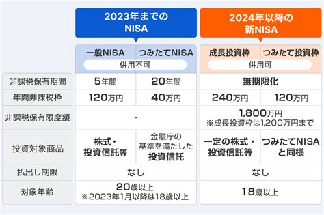 Nisa成長投資枠でおすすめの銘柄は？ 有効な活用法や商品選びのポイントも紹介