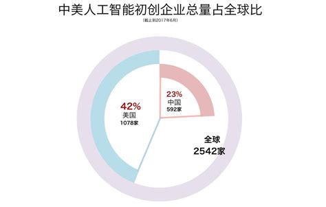 腾讯ai报告：中美人工智能产业发展解读 点金大数据