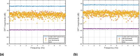 Figure 7 From Understanding Nonlinearity In Electrochemical Systems