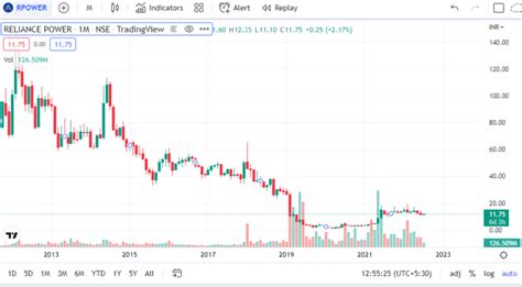 Reliance Power Share Price Target 2023 2024 2025 2026 And 2030