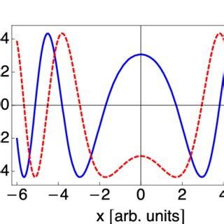 Real Blue Solid Line And Imaginary Red Dashed Line Parts Of The