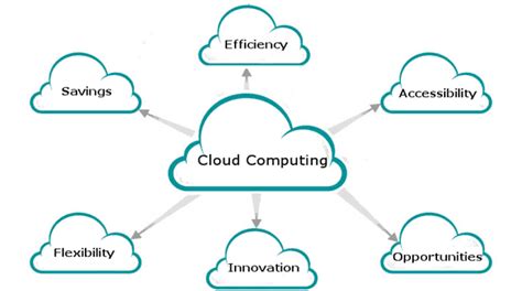 Benefits Of Cloud Computing Simply2cloud