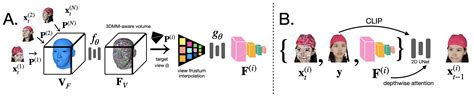 Morphable Diffusion: 3D-Consistent Diffusion for Single-image Avatar ...