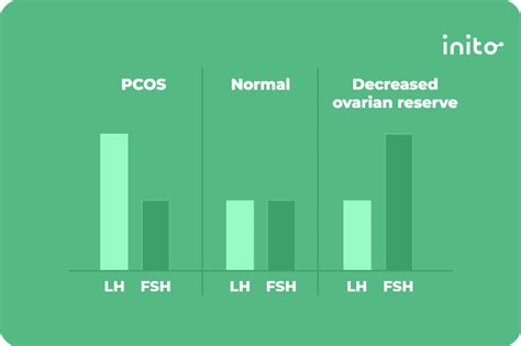 What Your Fsh Lh Ratio Says About Your Fertility Inito