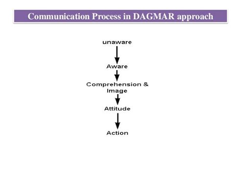 Dagmar Approach