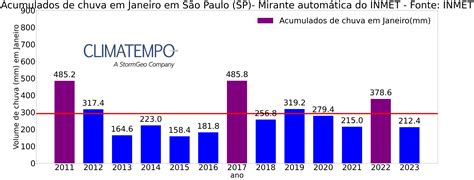 A Capital Paulista A Menor Chuva Para Janeiro Em Anos Climatempo