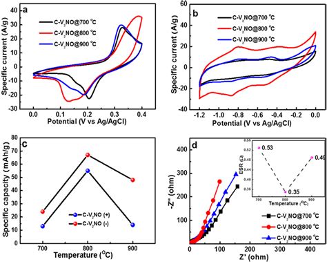 A The Cyclic Voltammetry Cv Curve Of The C V2no Electrodes In Both