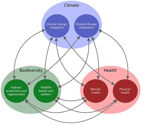 Frontiers The Climate Biodiversity Health Nexus A Framework For