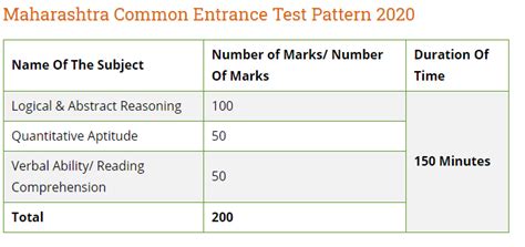 Mba Cetmah Cet 2021 Syllabus Pdf