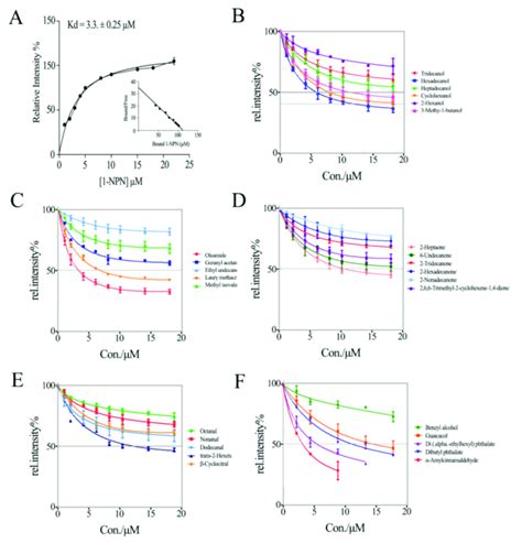 Binding Affinity Of The Recombinant LmigCSPIII To Semiochemicals A