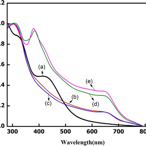 Ftir Spectra Of A Undoped Tio2 B Ho Tio2 C Tio2zno D Ho Tio2