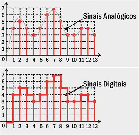 Oficina Brasil T Cnicas Sinais Anal Gicos E Digitais De Um Sistema