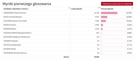 Wybory Prezydenckie 2020 Wiemy Jak Głosowali Polacy W Niemczech Polski Obserwator