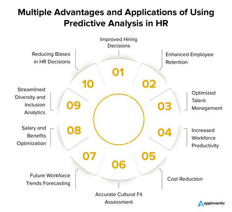 Predictive Analytics In Hr Benefits And Applications