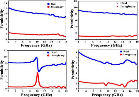 Frequency Dependent Relative Permittivity Of Sample A Ti3c2tx B Tm1 C Download Scientific