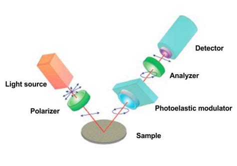 Spectroscopic Ellipsometry