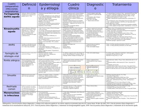 Cuadro Comparativo Ivrs Cuadro Comparativo Infecciones Respiratorias