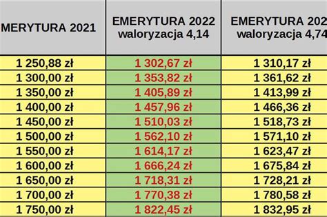 Oficjalnie Dwie Waloryzacje Emerytur Oto Podwy Ki Dla Emeryt W