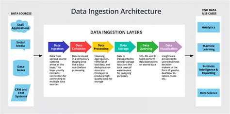 Key Concepts Of Modern Data Ingestion Architecture Data Integration