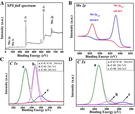 Xps Spectrum Of The Mno Rgo Composites A Full Spectrum B Mn P