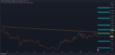 Binance Aptusdt Chart Image By Navidnamashiri Tradingview