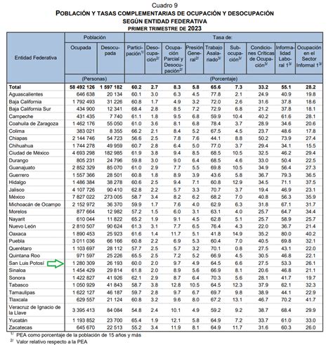 San Luis Potosí Entre los 10 estados con menor tasa de desempleo en