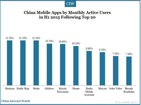 China Mobile Internet Insights In H1 2015 China Internet Watch