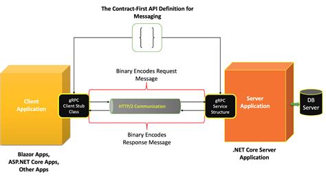 Create A Grpc Client And Server In Aspnet Core Dev