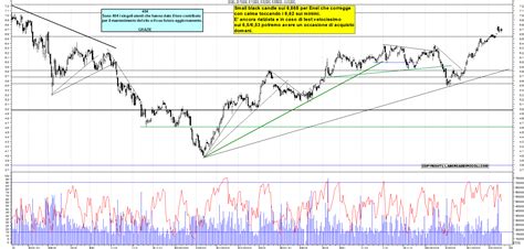 Grafico Azioni Enel Ora La Borsa Dei Piccoli