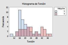 Seleccionar Un Histograma Minitab