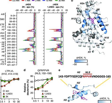 Ligand Induced Hvdr Conformational Changes A Differential Deuterium