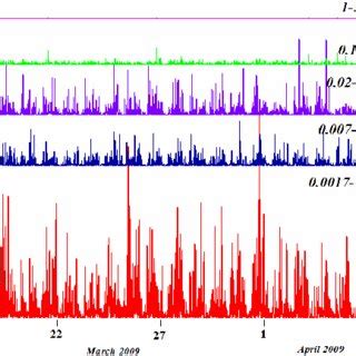 Diurnal Variation Of Magnetic Intensity Field Observed At L Aquila