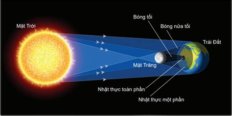 Mặt Trăng ở vị trí nào so với Trái Đất và Mặt Trời sẽ xảy ra nhật thực