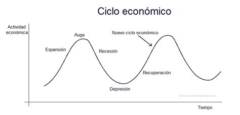 Ciclo Econ Mico Qu Es Definici N Y Concepto Economipedia