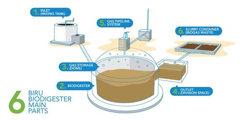 About Fixed Dome Biogas Rumah