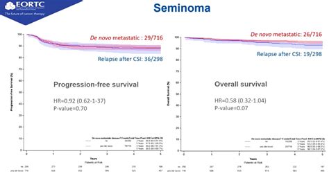 ESMO 2022 Outcomes Of Relapsed Clinical Stage I Versus De Novo