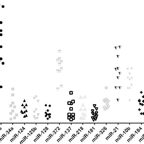 MiR 215 Overexpression In Glioma Tissues As Detected By QRT PCR Assay