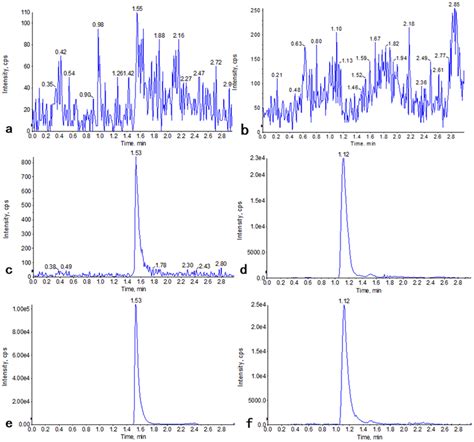 Typical Mrm Chromatograms Of Sample Double Blank Sample A Hyperoside