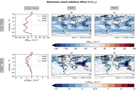 Annual Mean Clean Sky Shortwave Cloud Radiative Effect Cre Sw Eq