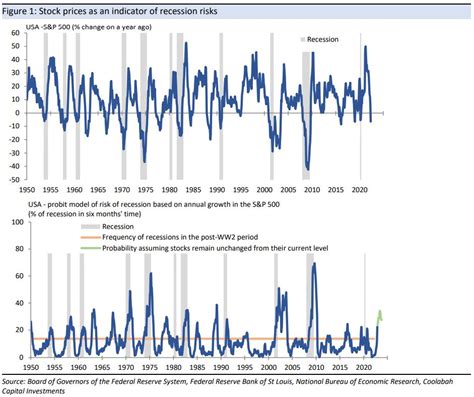 Us Equity Crash Points To Heightened Risk Of 2023 Recession Kieran