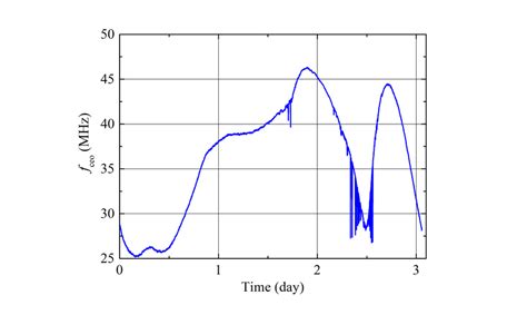 Evolution Of The Free Running Carrier Envelope Offset Frequency Of