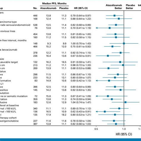 Subgroup Analysis Of PFS Intention To Treat Population Subgroup